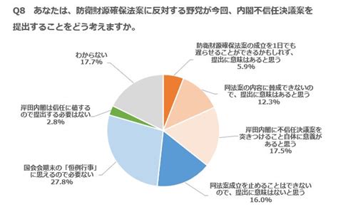 内閣不信任案「国会末恒例のようで不必要」27％「意義ある」17％ 不信任提出なら衆院解散すべき40％、解散不要34