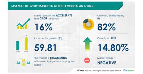 New Last Mile Delivery Market In North America Research 2021 2025 COVID