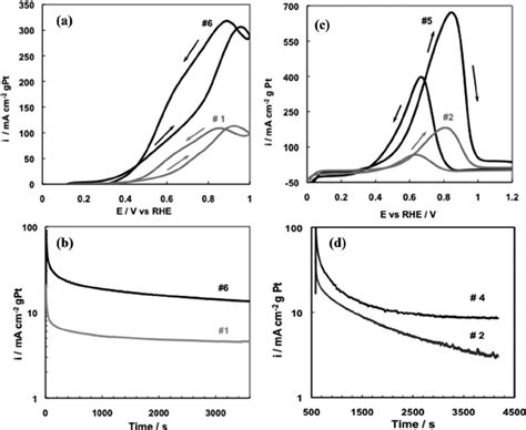 A Cyclic Voltammograms Of Ethanol Electrooxidation At A Sweep Rate Of