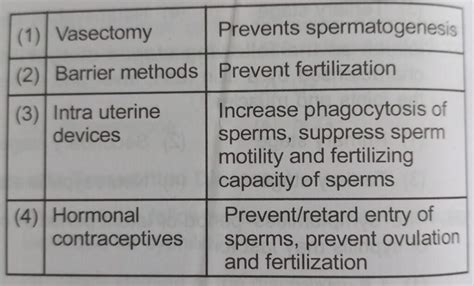 Reproductive Health Neet Questions