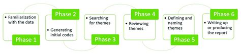 Phases Of Thematic Analysis By Clarke And Braun And Braun And Clarke Download Scientific