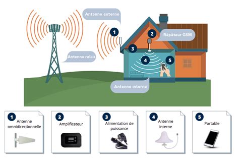 Amplificateur GSM 4G ou 5G répéteur Amplifier votre signal mobile