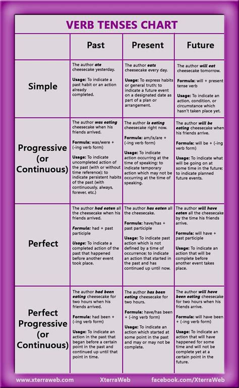 English Grammar Present Past And Future Tense