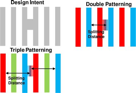 Examples Of Metal Routing Configuration In Design And With Double DPT