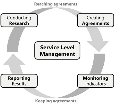 Service Level Management CloudBlue Connect