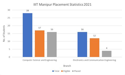 IIIT Manipur - Info, Ranking, Cutoff & Placements 2022 | College Pravesh