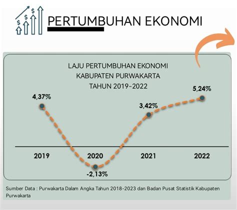 Berdasarkan Data BPS Laju Pertumbuhan Ekonomi Purwakarta Naik