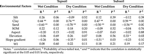 Correlation Coefficients Between Soil Moisture Content And