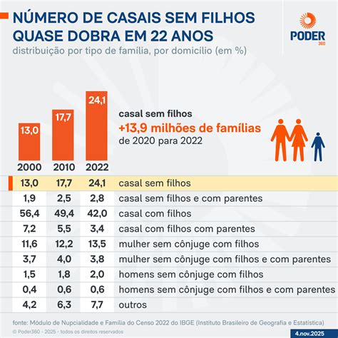 Porcentagem De Casal - IBGE: número de casais sem filhos quase dobra em 22 anos