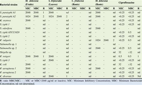 Antibacterial Activity MIC MBC And MIC MBC Ratio Of Crude Extracts