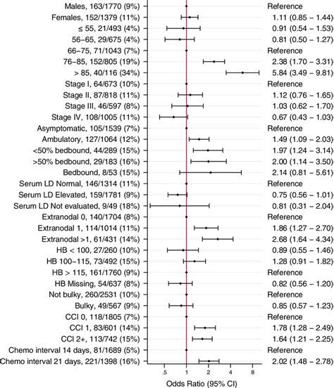 Odds Ratios Or With 95 Confidence Intervals Ci For Associations