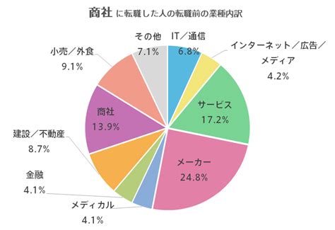 【最新調査】異業種への転職が多い業種は？異業種へ転職している人はどんな人？－中途採用の実態調査 ｜転職ならdoda（デューダ）