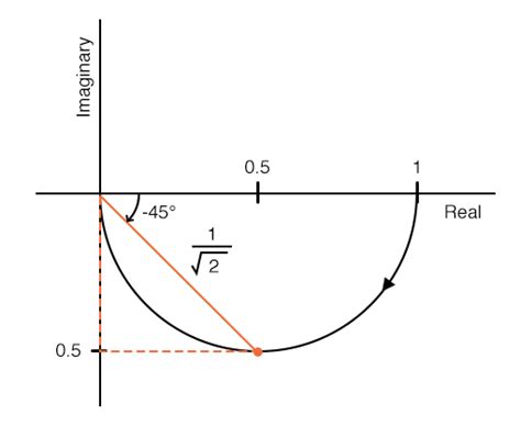 Understanding Cutoff Frequency in a Nyquist Plot - Technical Articles