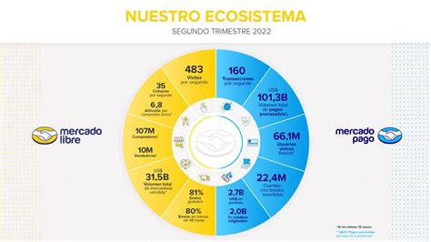 Reporte Financiero Segundo Trimestre En Mercado Libre Mexico