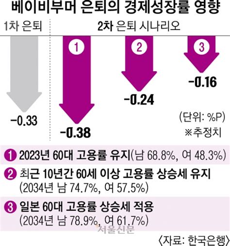 ‘2차 베이비부머 은퇴 시작 한은 “정년 연장 논의해야” 서울pn