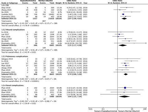 Frontiers Association Between Hypoalbuminemia And Complications After