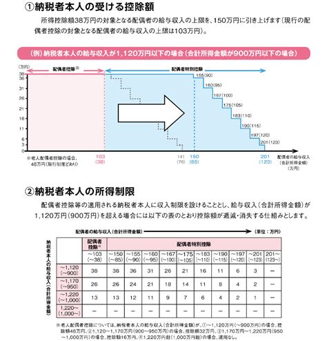 103万円の壁が150万円に ～配偶者控除・配偶者特別控除の見直し～ 名南医療介護サポート