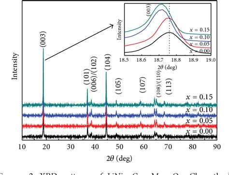 Pdf Synthesis And Characterization Of Lini Co Mn O