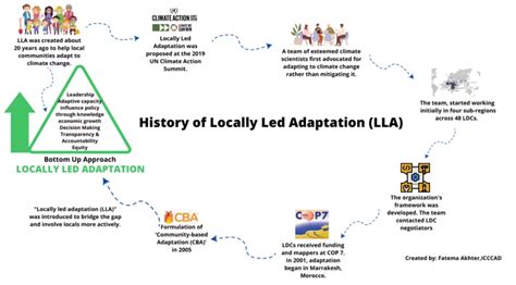 Evolution Of Lla How Locally Led Adaptation Came Into The Picture Of