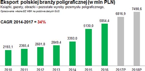 Znaczny Wzrost Eksportu Polskiej Poligrafii RynekPapierniczy Pl