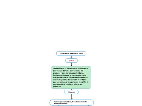 Teorias De Personalidad Mind Map