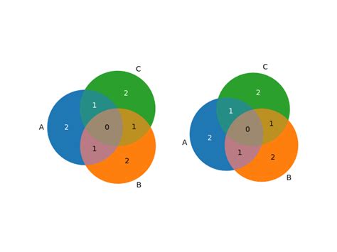 Venn Diagrams Matplotlib Set Diagrams Documentation