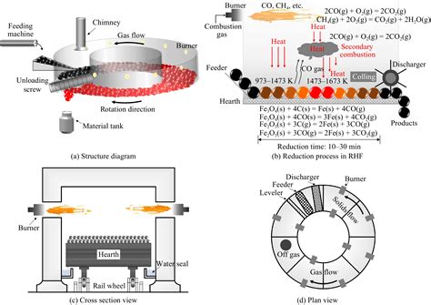 Review On Coal Based Reduction And Magnetic Separation For Refractory