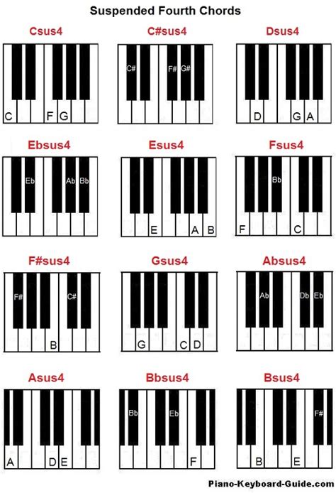 Rumus Chord Piano Lengkap - Chord Walls