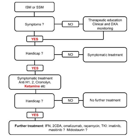 Treatment Flow Chart For Advanced Systemic Mastocytosis Asct Download Scientific Diagram