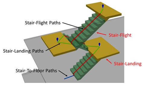 What Is A Flight Of Stairs Floor