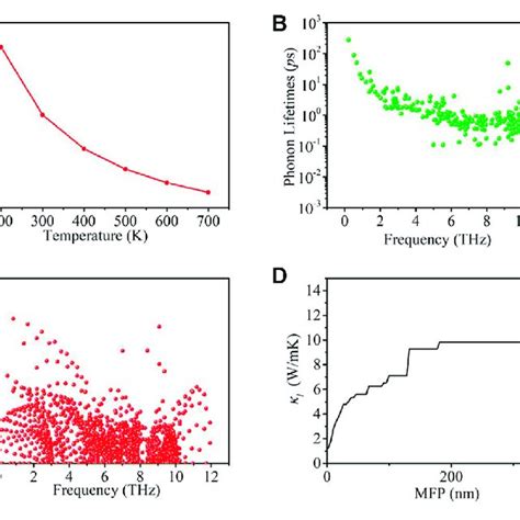 Phonon Dispersion And Phonon Dos For Monolayer Ges 2 Download