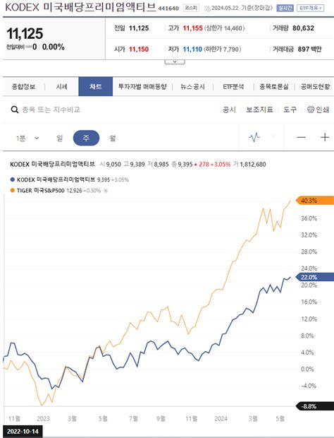 네이버페이증권의 종목 비교차트 수정주가 이용 총수익 Total Return 기준의 비교 Kodex미국배당프리미엄액티브