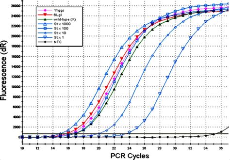 a. Samples of semi quantitative RT-PCR (Real Time Polymerase Chain ... 