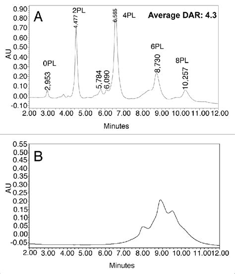 Drug Loading Distribution And Average Dar Calculation By Hic A Download Scientific Diagram