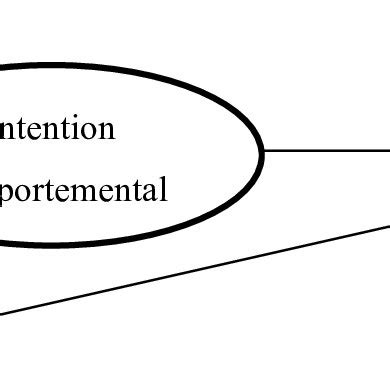 Représentation du modèle de la théorie du comportement planifié