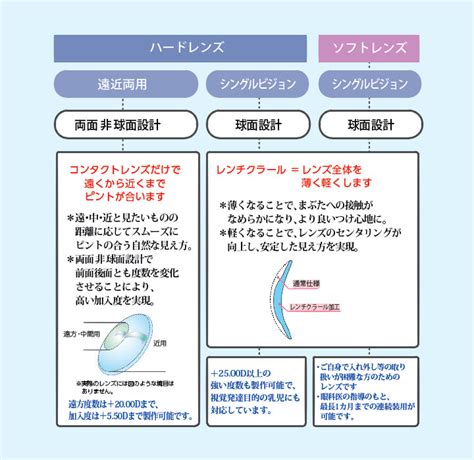 相模大野ミロード眼科 無水晶体眼用コンタクトレンズ