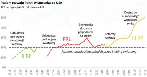 PKB Polski W Ostatnich 100 Latach FOR