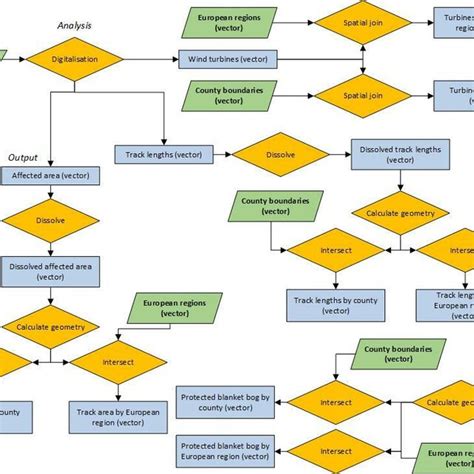 Flowchart Of Spatial Analyses Undertook In This Research To Obtain The Download Scientific