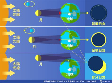 皆既・金環・部分日食の違い 起こるしくみは？｜infoseekニュース