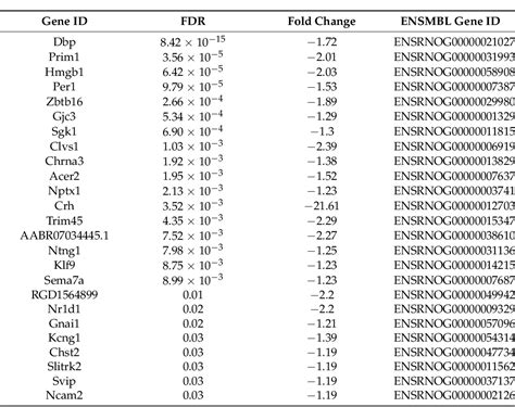 Table 8 From Rna Seq Reveals Sex Differences In Gene Expression During