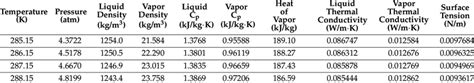 Thermophysical Parameters Of R134a Download Scientific Diagram