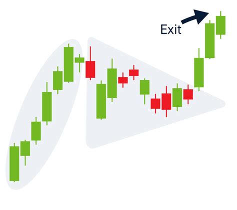 Bullish Pennant Patterns - A Complete Guide