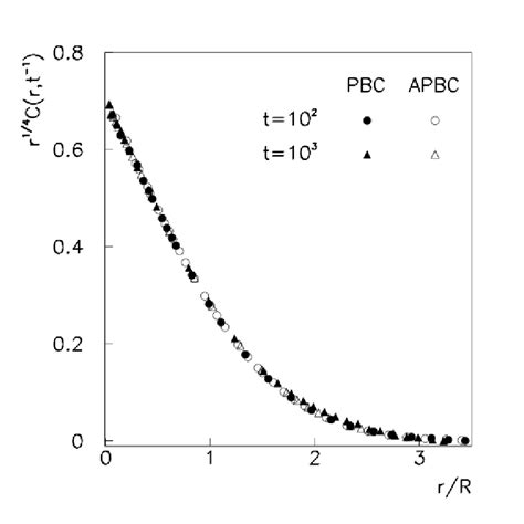 Scaling Function Of The Time Dependent Correlation Function In The