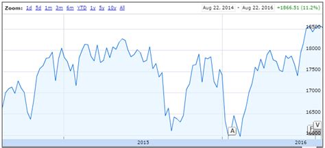 Historical Price Chart for Dow Jones Industrial Average ( ˆ DJI) [21 ...