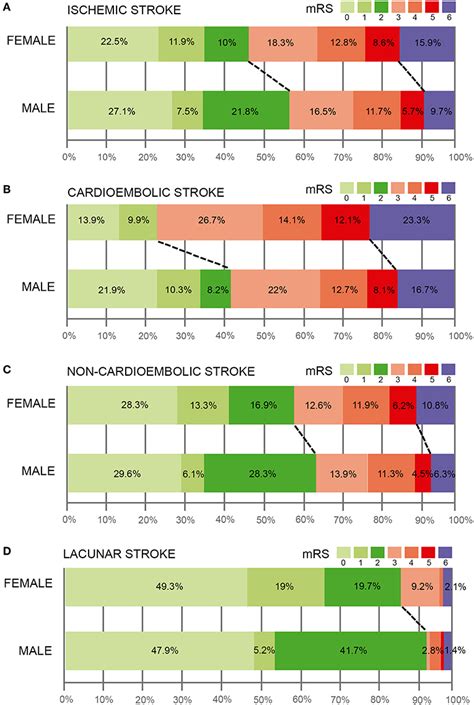 Frontiers Influence Of Sex On Stroke Prognosis A Demographic