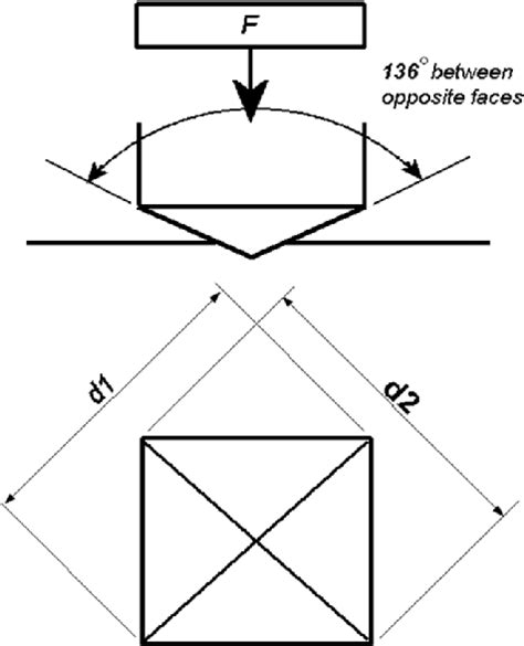 Schematic Represents Vickers Hardness Test Download Scientific Diagram