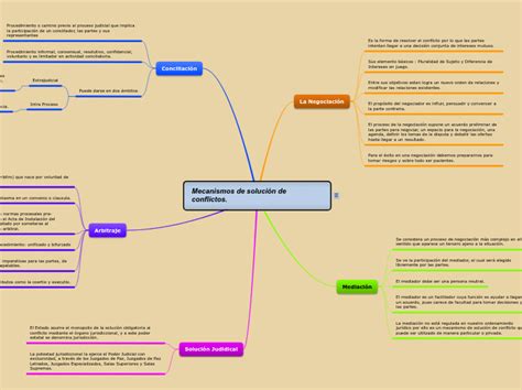 Top Imagen Resolucion De Conflictos Mapa Mental Viaterra Mx