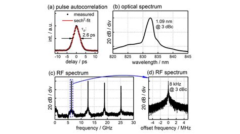 Picosecond Pulses With W Peak Power From A Tapered Laser Diode For