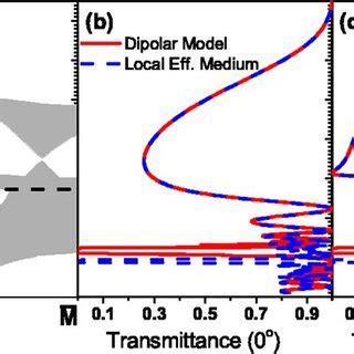 Color Online A Projected Band Structure Of The Full Band Structure