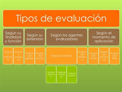 La Evaluación Y Sus Tipos Tipos De Evaluación Según Su Finalidad